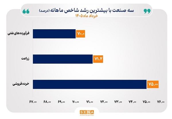 شاخص تمام صنایع بورس در سومین ماه سال با رشد همراه شدند